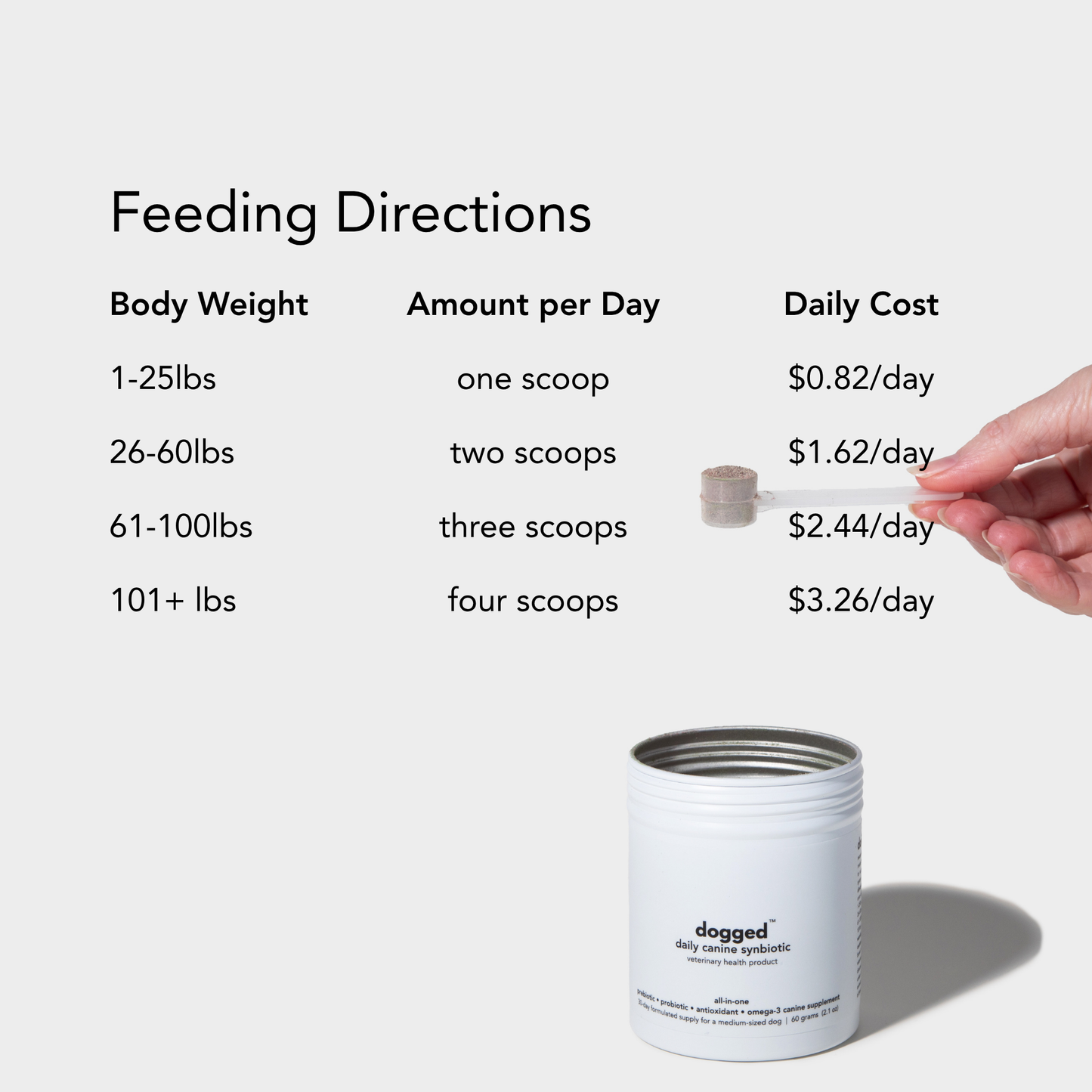 Feeding directions chart for a product with a can labeled 'dogged' on a white background.